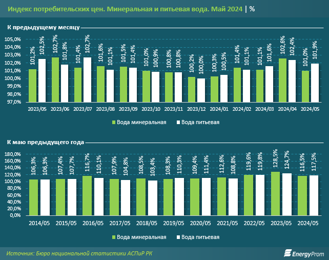 За год цены на минеральную воду в Казахстане выросли на 16,5% 3078701 - Kapital.kz 