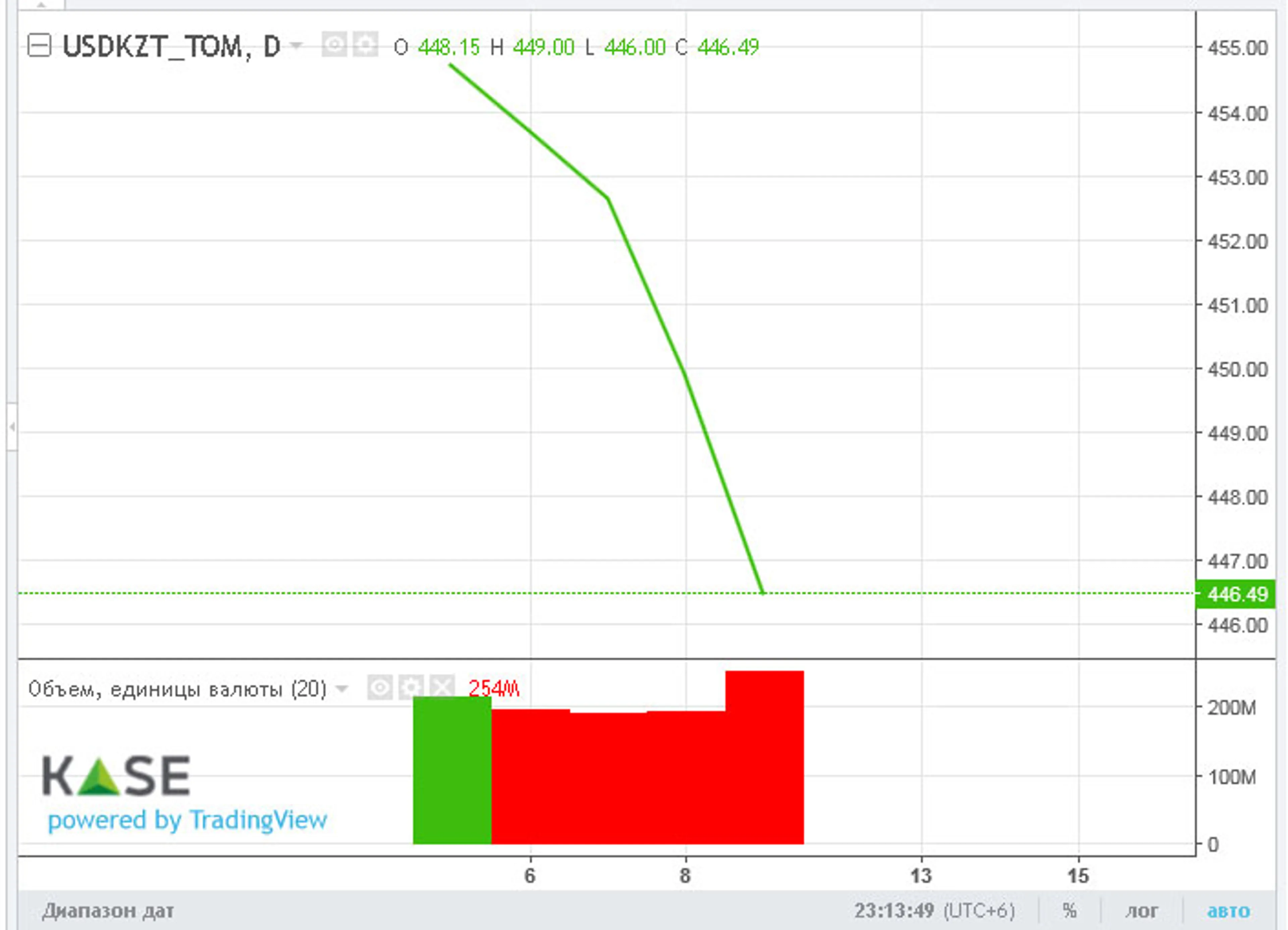 Средневзвешенный курс доллара на бирже составил 447,1 тенге - фото kapital.kz