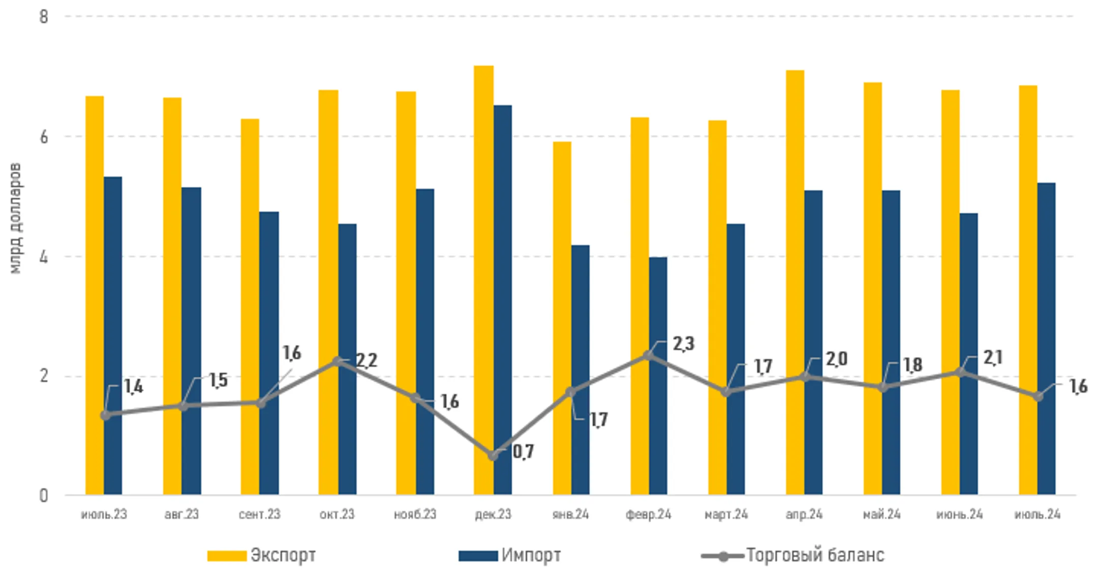 Профицит торгового баланса РК в июле немного ухудшился — до $1,6 млрд - Image Kapital.kz