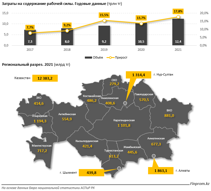 Расходы предпринимателей на содержание работников выросли на 18% за год 1440083 - Kapital.kz 