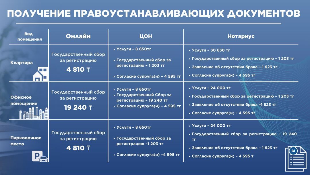 Как оформить недвижимость в 7 раз дешевле, чем у нотариуса 1414987 - Kapital.kz 