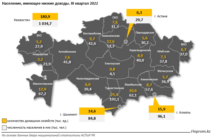 Количество семей с доходами ниже прожиточного минимума выросло на 4,5%  1864435 - Kapital.kz 