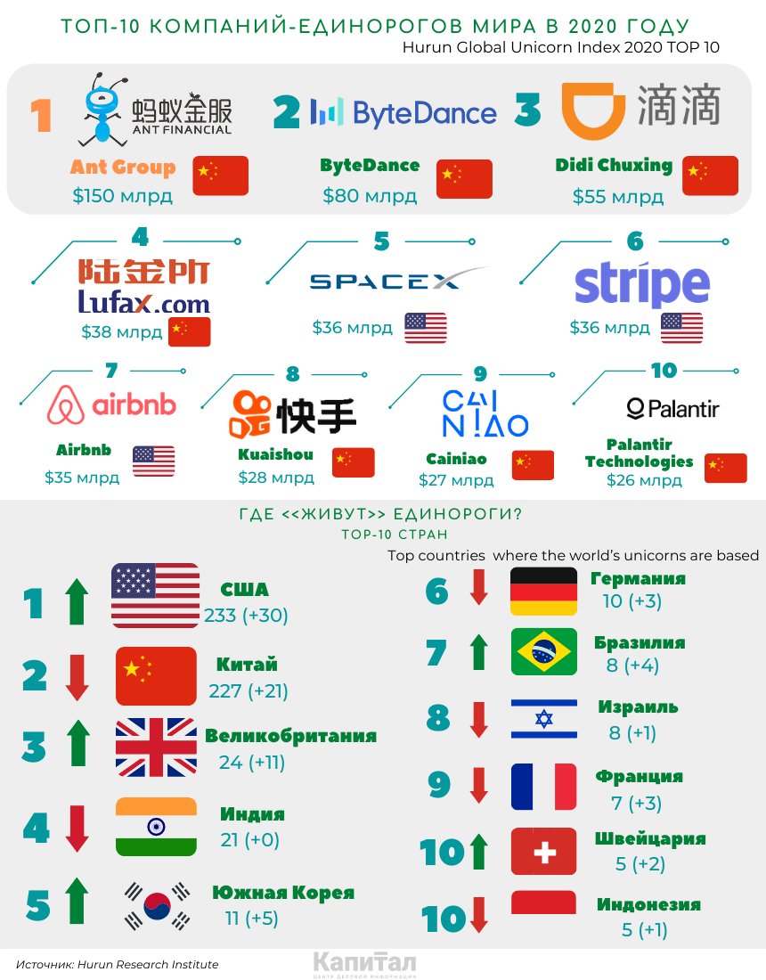 В мире появились 142 новые компании-единороги 388856 - Kapital.kz 