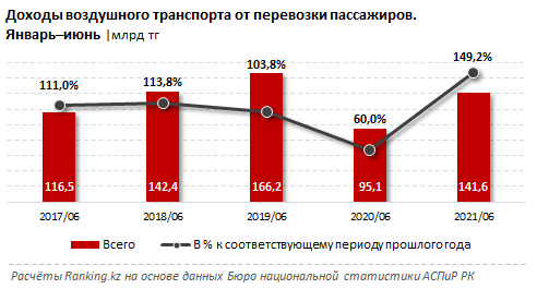 Пассажиропоток аэропортов Казахстана вырос на 79,6% 899901 - Kapital.kz 