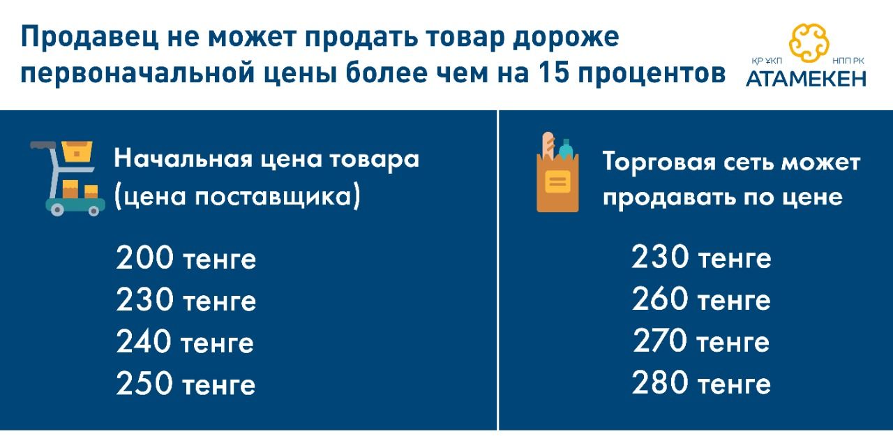 В НПП предложили пересмотреть регулирование цен на социально значимые продукты 1446978 - Kapital.kz 