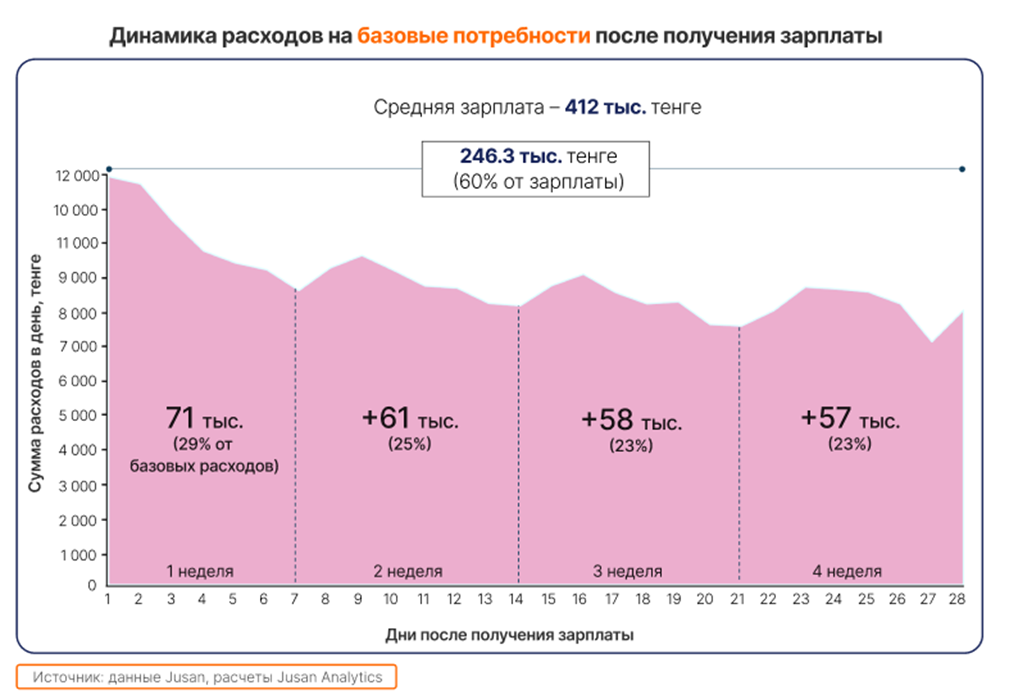 Сколько жители Алматы и Астаны тратят на повседневные
расходы? 2380731 - Kapital.kz 