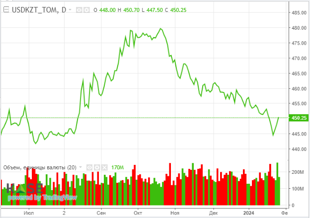 На рынках ожидают сокращения экспорта нефти и нефтепродуктов от РФ 2732991 - Kapital.kz 