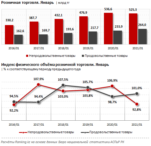 В январе казахстанцы потратили в магазинах и на базарах 789 млрд тенге 651572 - Kapital.kz 