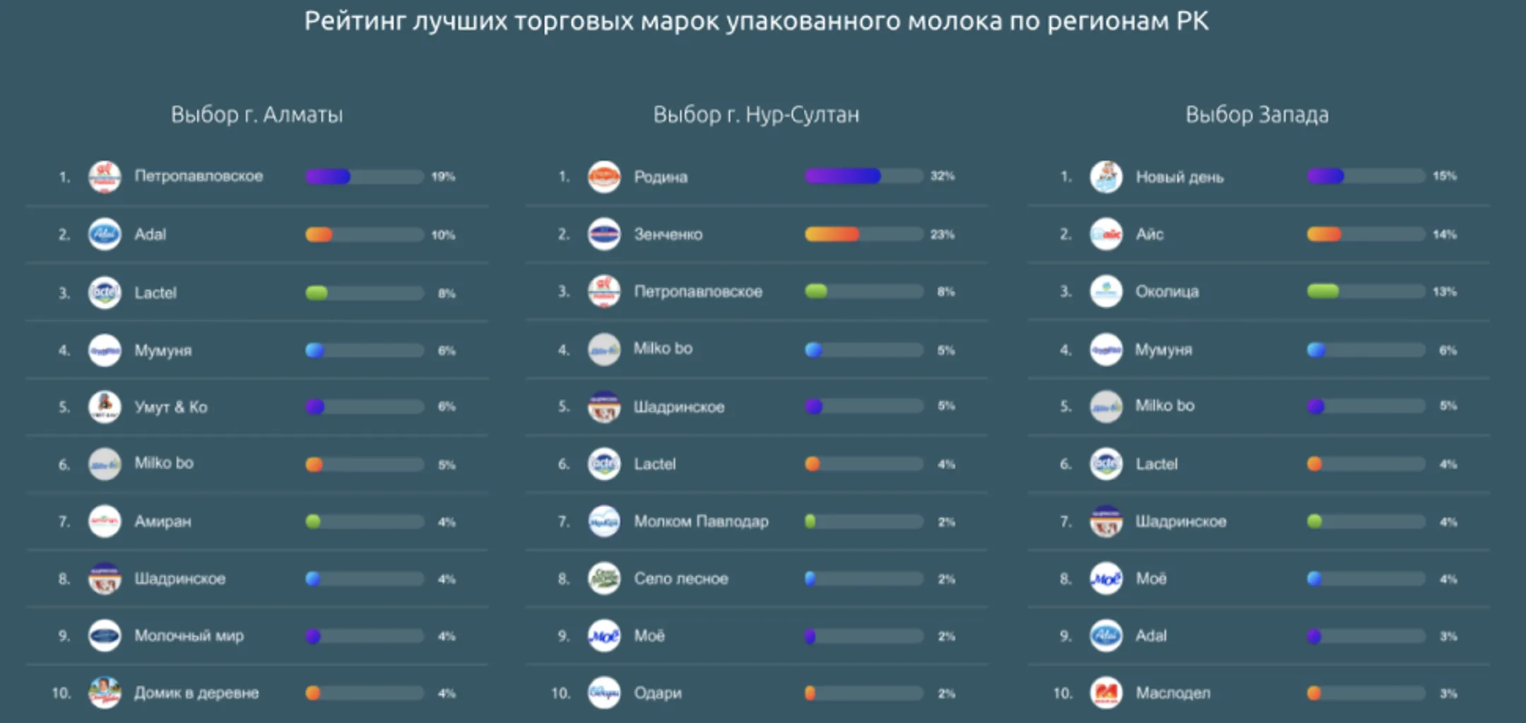 Народный рейтинг от DosMart.kz:  какое молоко чаще всего выбирают казахстанцы - Image Kapital.kz