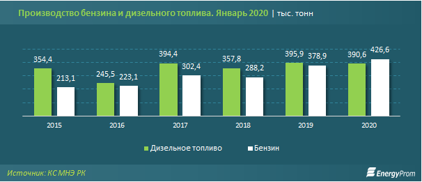 Объем выпуска бензина вырос на 12,6% 211223 - Kapital.kz 