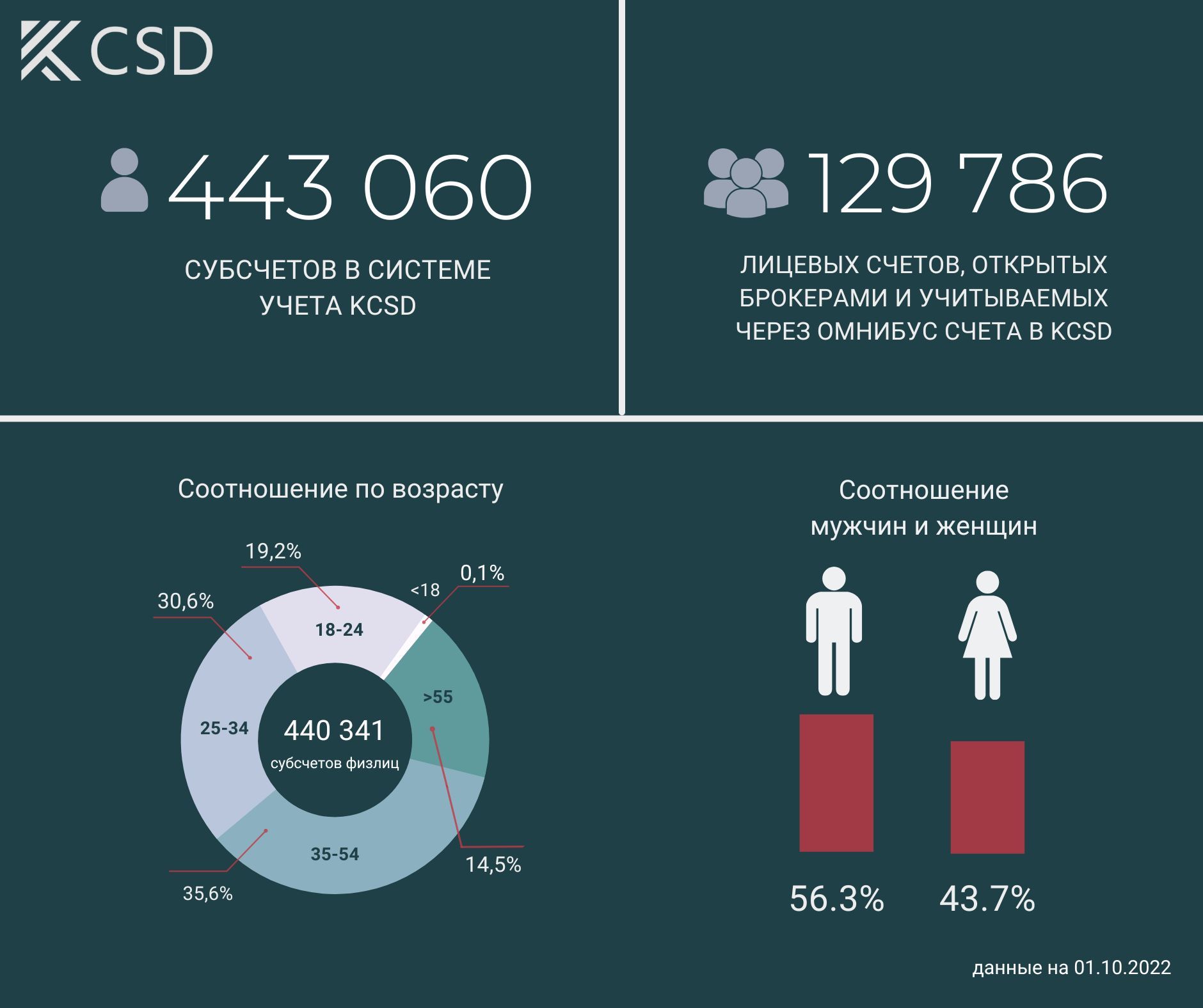 За год число брокерских счетов выросло более чем в два раза 1614593 - Kapital.kz 