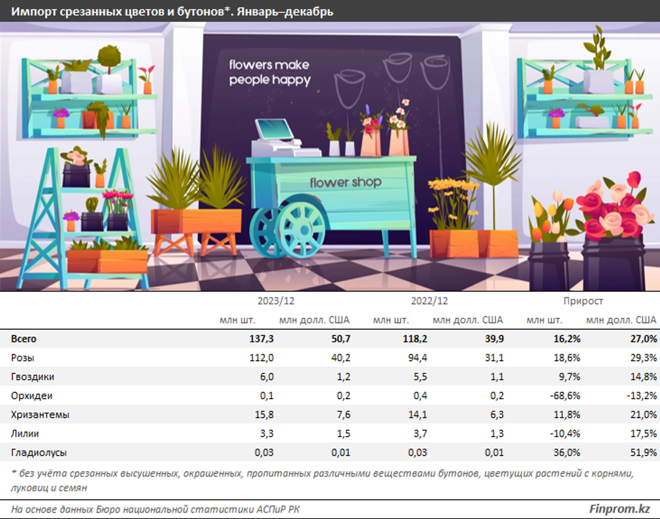 В РК уменьшается сбор местных цветов и растут поставки импортных - Image Kapital.kz
