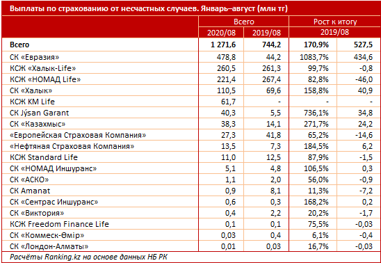 Казахстанцы застраховались от несчастных случаев на 14 млрд тенге 442397 - Kapital.kz 