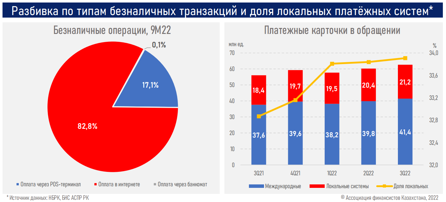 Четыре из пяти транзакций в Казахстане проводятся безналичным способом   1694139 - Kapital.kz 