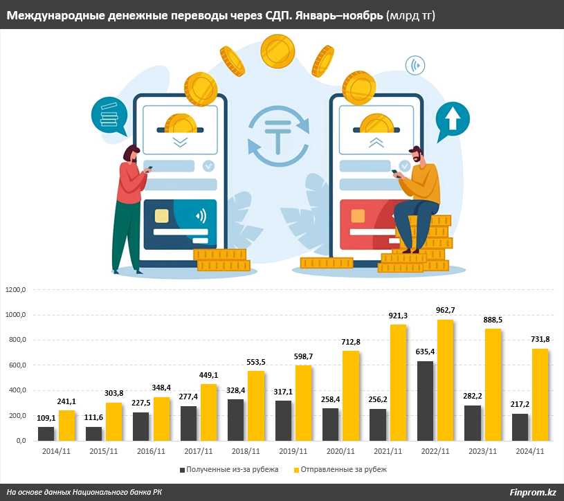 Более 80% рынка международных переводов в РК «держат» две системы 3660752 - Kapital.kz 