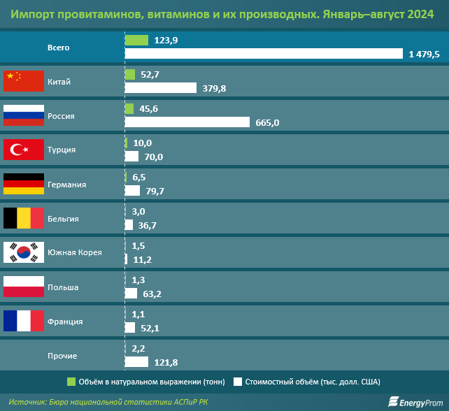 Большая часть витаминов завозится в Казахстан из России и Китая  3469577 - Kapital.kz 